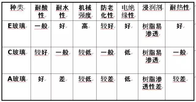 玻璃纖維按堿金屬氧化物含量又分為三大類：無堿、中堿、高堿玻纖