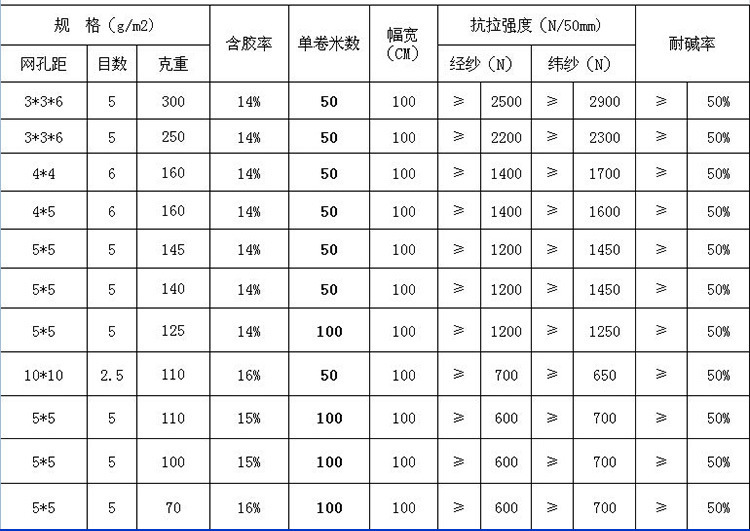 羅邊玻纖網(wǎng)格布的規格