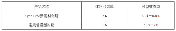 力聯(lián)思Synolite新麗材樹(shù)脂與普通樹(shù)脂的具體數據對比圖