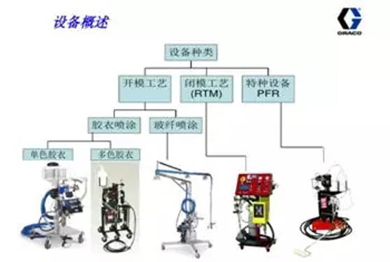 固瑞克膠衣噴涂設備