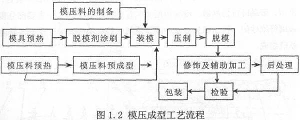 整體衛浴SMC片材模壓成型