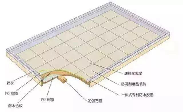 除了模壓工藝，整體衛浴底盤(pán)（復合材料）的常見(jiàn)成型工藝還有手糊工藝和真空導入工藝。