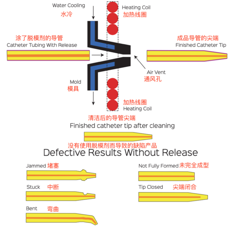 美國STONER脫模劑NIX STIX G415 L-796 正品進(jìn)口聚氨酯脫模劑 聚合物醫(yī)療管熱尖端成型脫模劑 醫(yī)用導(dǎo)管脫模劑 多功能高效潤滑劑 耐高溫脫模劑