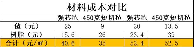 強芯氈與450g玻纖短切氈的材料成本對比