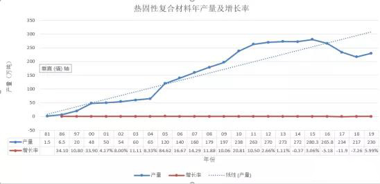 歷年熱固性復合材料年產(chǎn)量及增長(cháng)率