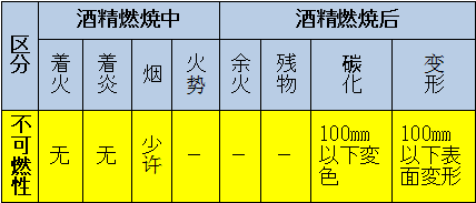 區(qū)分：可燃性、難燃性、極難燃性、不可燃性