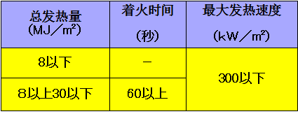 不可燃合格基準