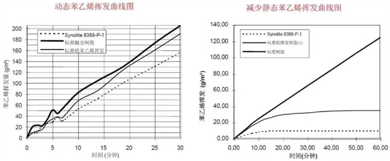 AOC力聯(lián)思8388樹(shù)脂與常規(guī)樹(shù)脂的苯乙烯揮發(fā)曲線(xiàn)對(duì)比