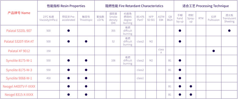 用于建筑和娛樂(lè )設施領(lǐng)域的AOC力聯(lián)思阻燃樹(shù)脂一覽表