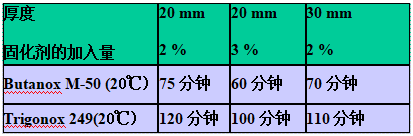 AOC力聯(lián)思Neobond ® VE 6100-W-1結構膠的凝膠時(shí)間