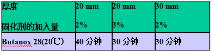 AOC力聯(lián)思Neobond ® VE 6100-W-1結構膠的小制件凝膠時(shí)間