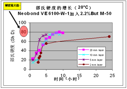 Neobond ®VE 6100-W-1 的固化程度通過(guò)邵氏硬度來(lái)判斷