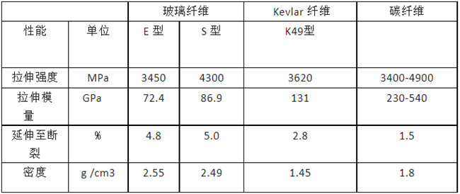 玻璃纖維、碳纖維、 Kevlar 纖維的性能對比