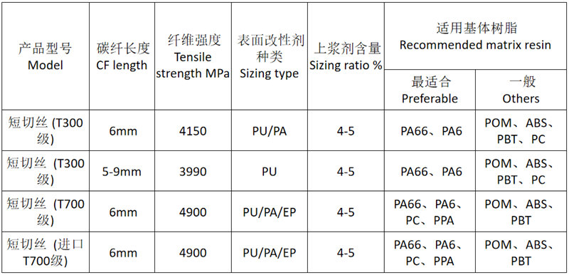 廣東博皓供應的塑料改性用碳纖維短切絲的常規品類(lèi)規格