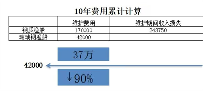 《中國(guó)玻璃鋼漁船發(fā)展前景及高質(zhì)量發(fā)展》之②：玻璃鋼漁船的優(yōu)勢(shì)      -3