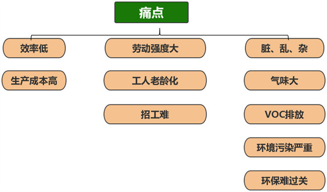 玻璃鋼漁船廠傳統(tǒng)手糊生產(chǎn)工藝的痛點(diǎn)