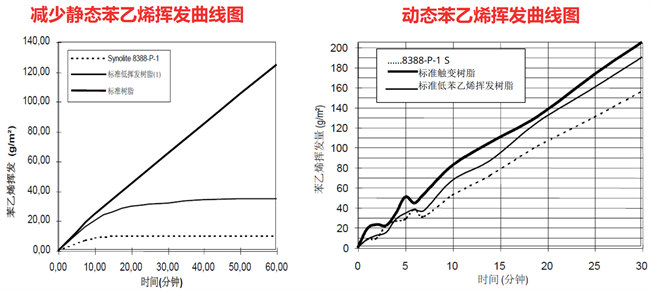 AOC力聯(lián)思Synolite新麗材樹脂的苯乙烯揮發(fā)曲線圖