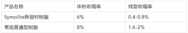 AOC力聯(lián)思Synolite新麗材樹脂與普通樹脂的具體數(shù)據(jù)對比