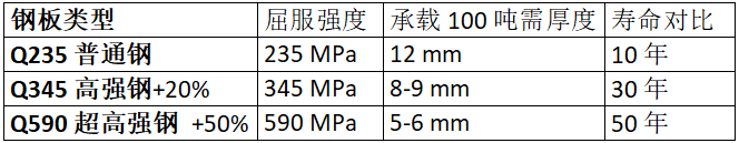 鋼板類型、厚度、強度與壽命的對比數(shù)據(jù)